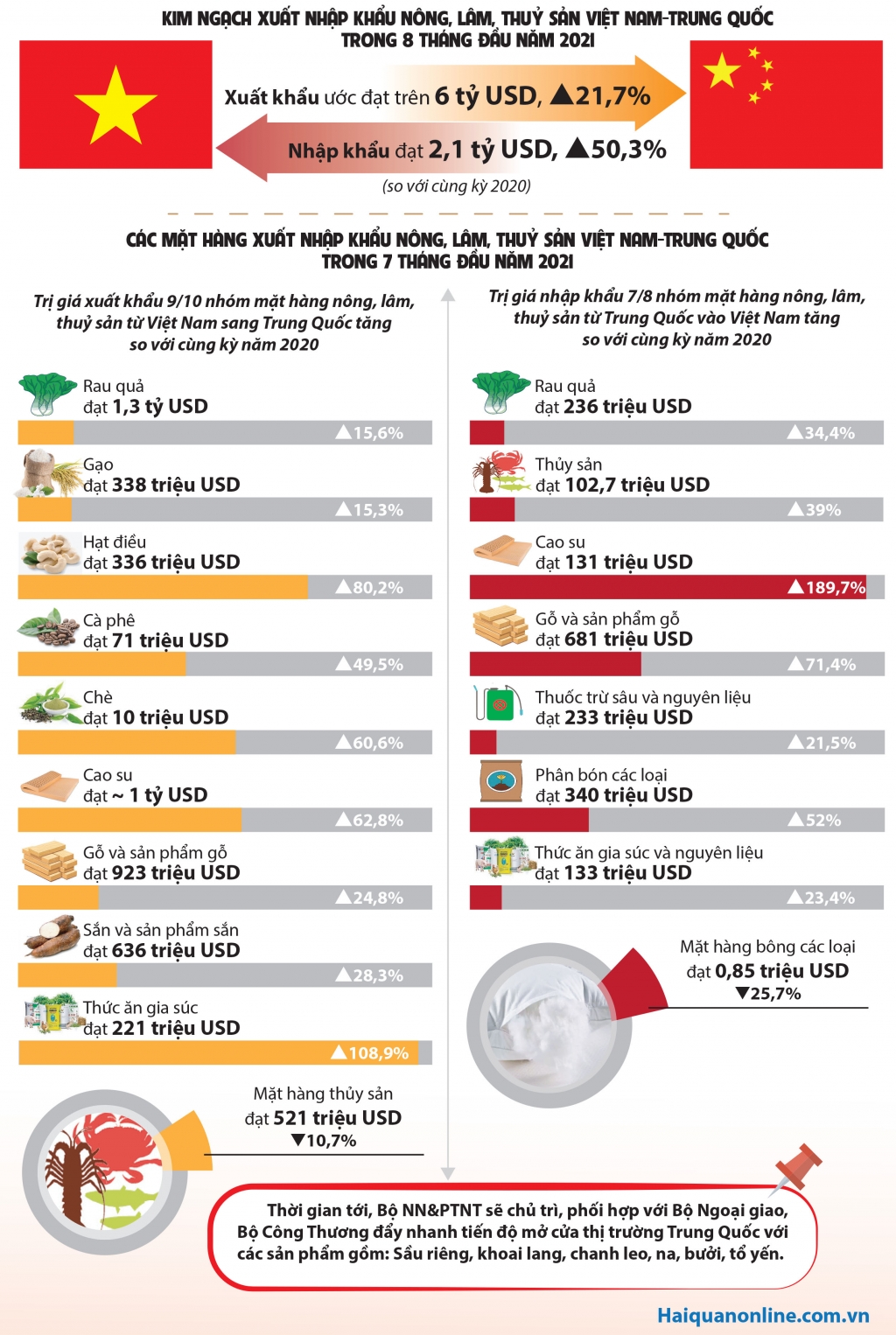 https://www.nitoda.com/Resources/Blog/Thumbnails/1245/23544/infographics-xuat-khau-9-nhom-mat-hang-nong-san-sang-trung-quoc-tang-manh-23544.jpg