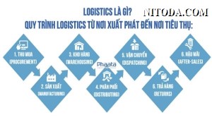 Logistics là gì – Ý nghĩa và tầm quan trọng của Logistics?