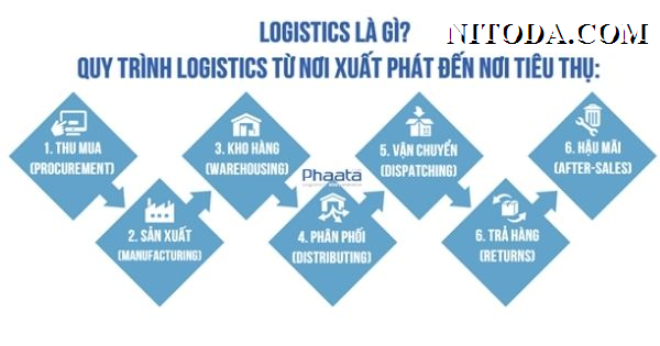 logistics là gì