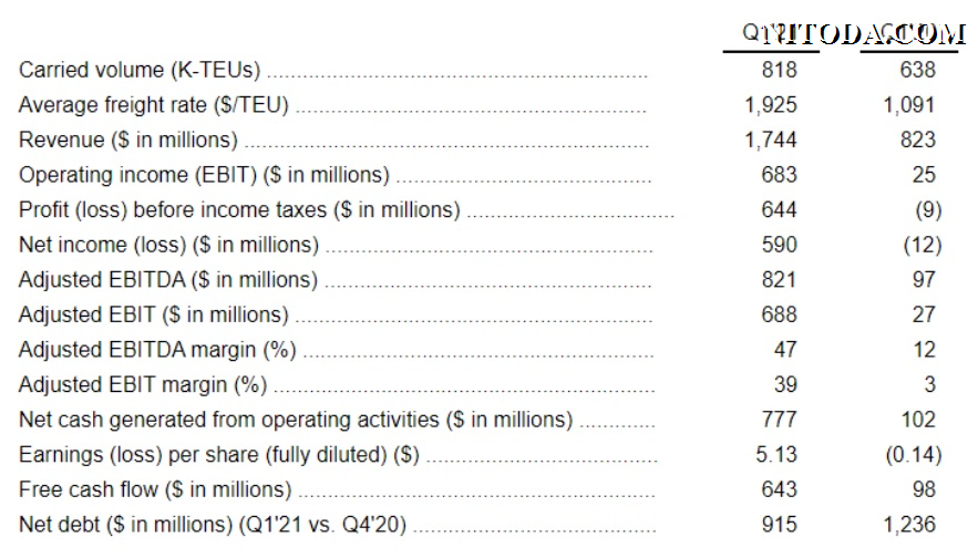 ZIM revenue and profit in Q1 2021