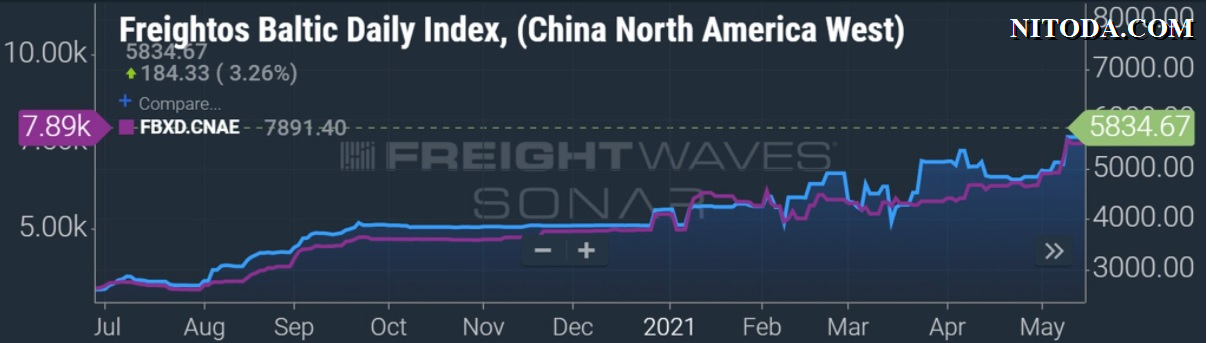 FBX-China-North-America-West