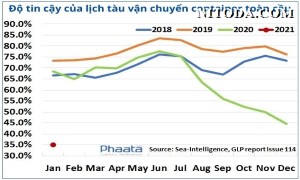 Độ tin cậy của lịch tàu vận chuyển container thấp kỷ lục trong tháng thứ 6 liên tiếp