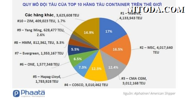 Top-10-hang-tau-container-tren-the-gioi