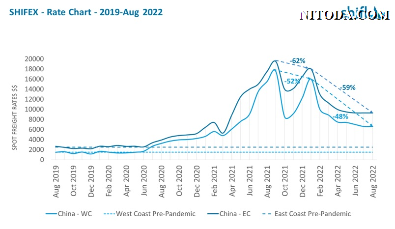 shifex-rate-chart-2019-Aug-2022