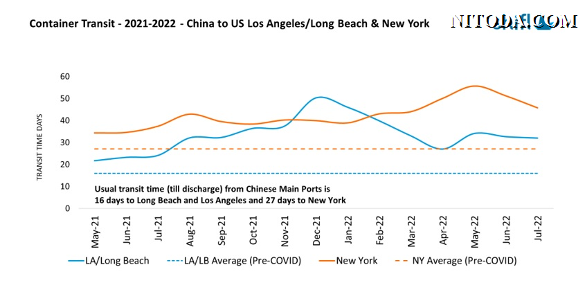 container-transit-2021-2022-china-US-LAX-LBG-NYK