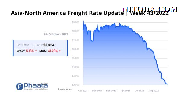Giá cước vận chuyển Châu Á-Bắc Mỹ |Tuần 43/22