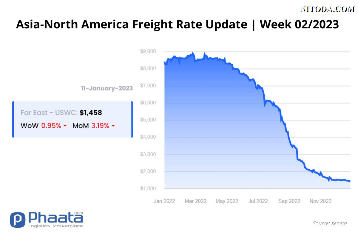 Giá cước vận chuyển Châu Á-Bắc Mỹ |Tuần 02/2023