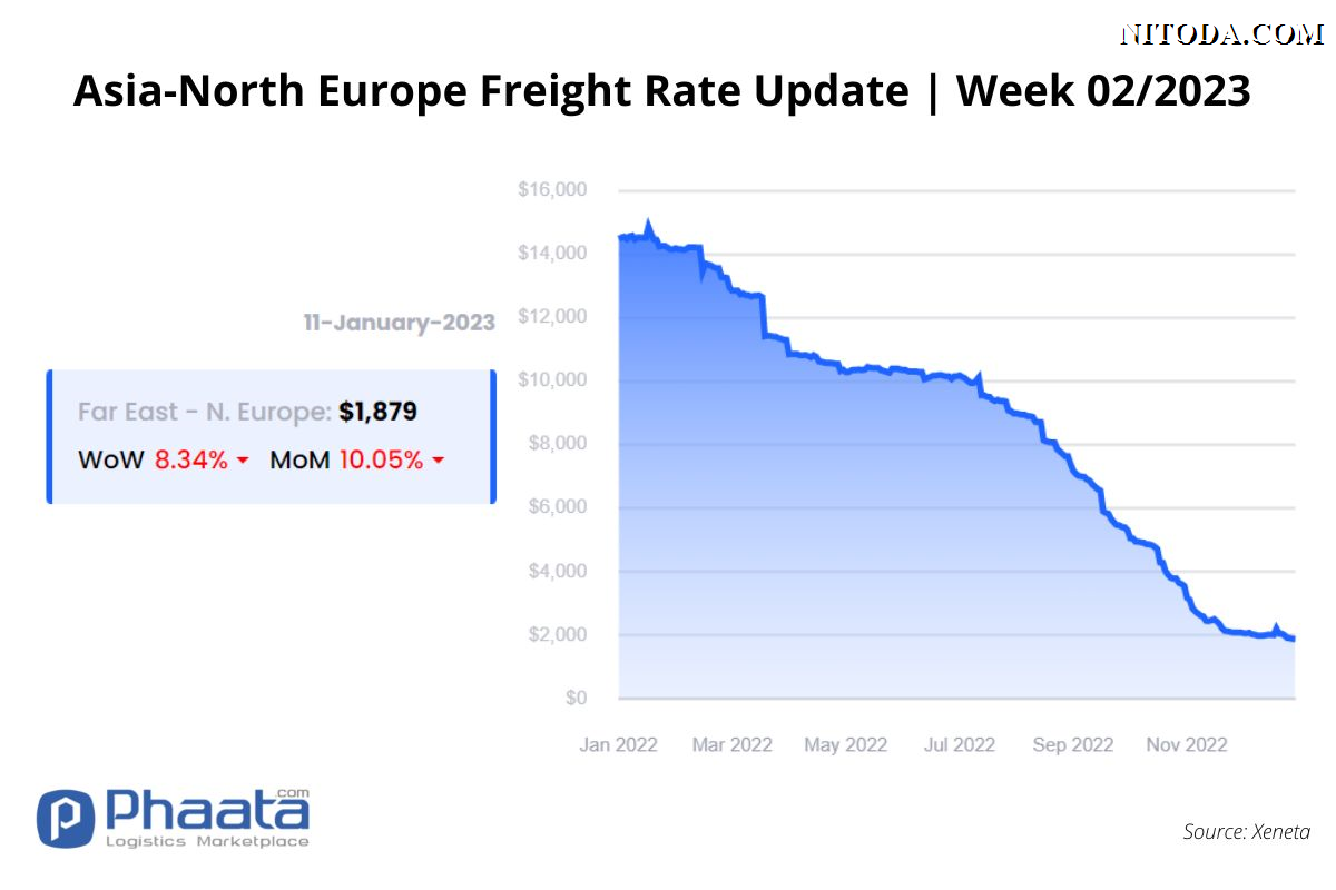 Giá cước vận chuyển Châu Á-Châu Âu |Tuần 02/2023