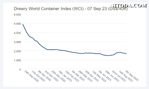 Chỉ số container thế giới Drewry WCI tiếp tục xu hướng giảm