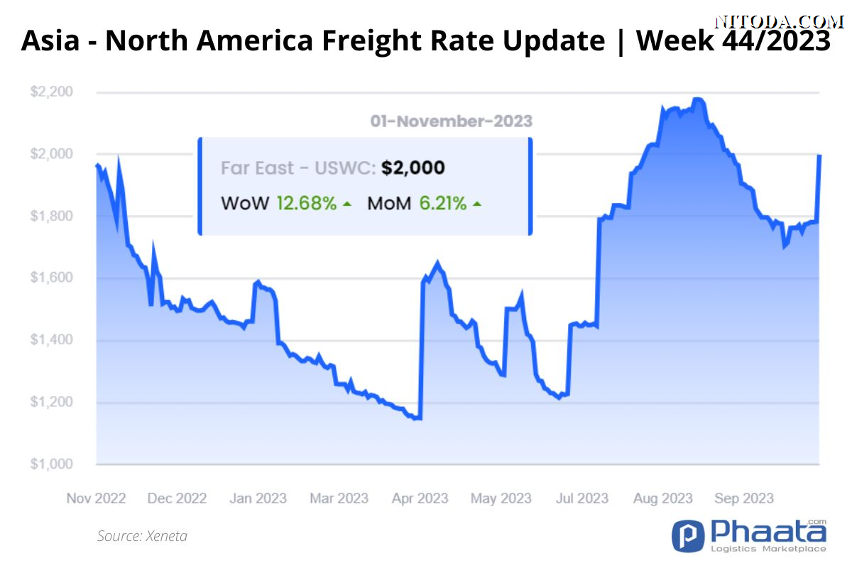 Giá cước vận chuyển Châu Á-Bắc Mỹ | Tuần 44/2023
