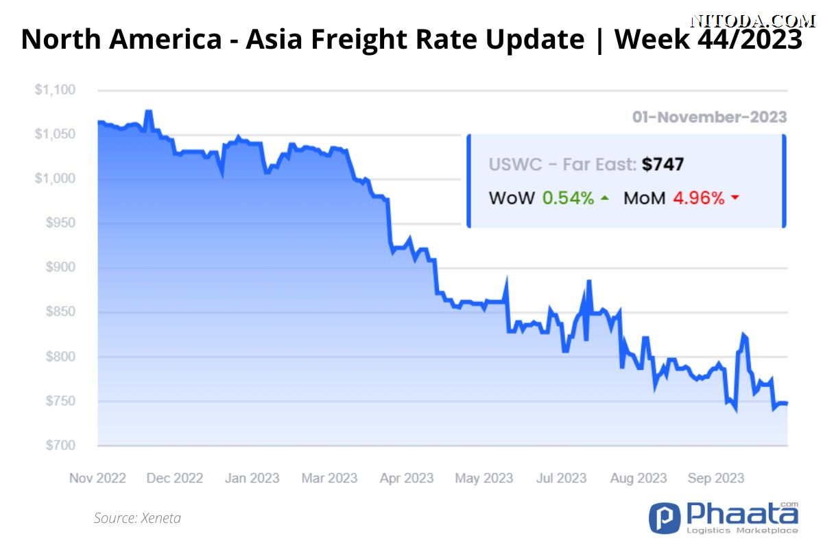 Giá cước vận chuyển Bắc Mỹ -Châu Á | Tuần 44/2023