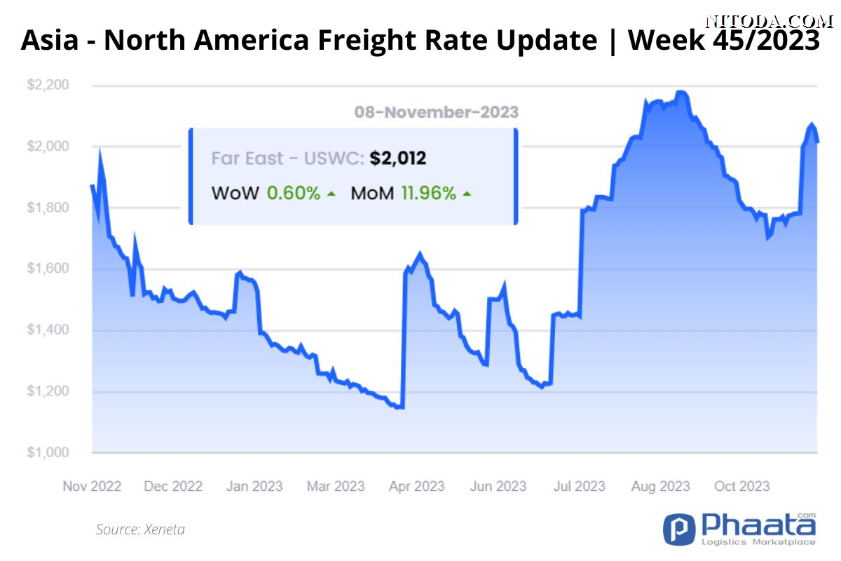 Giá cước vận chuyển Châu Á-Bắc Mỹ | Tuần 45/2023