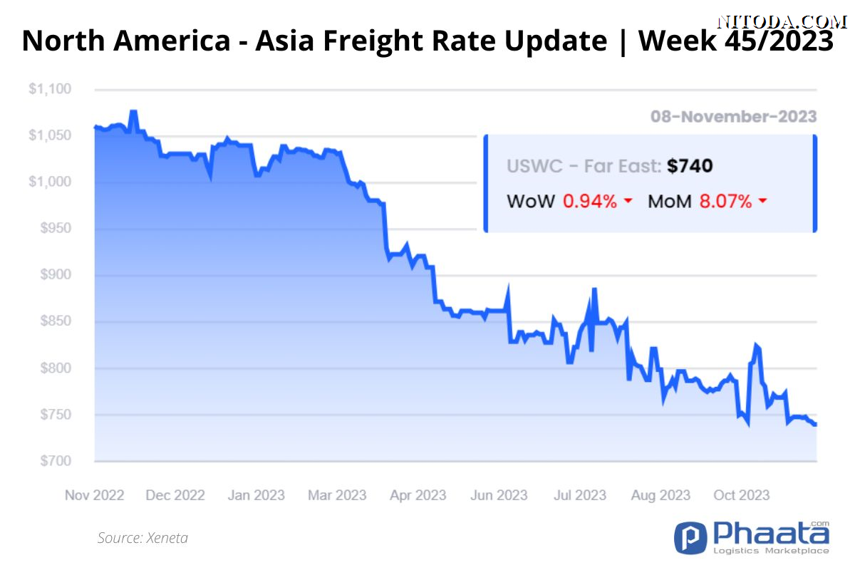 Giá cước vận chuyển Bắc Mỹ -Châu Á | Tuần 45/2023
