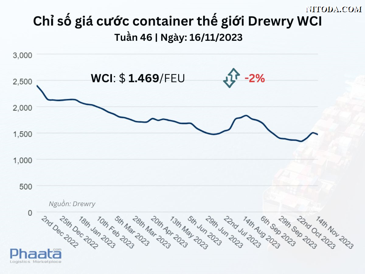Chỉ số giá cước container thế giới tổng hợp của Drewry Tuần 46/2023