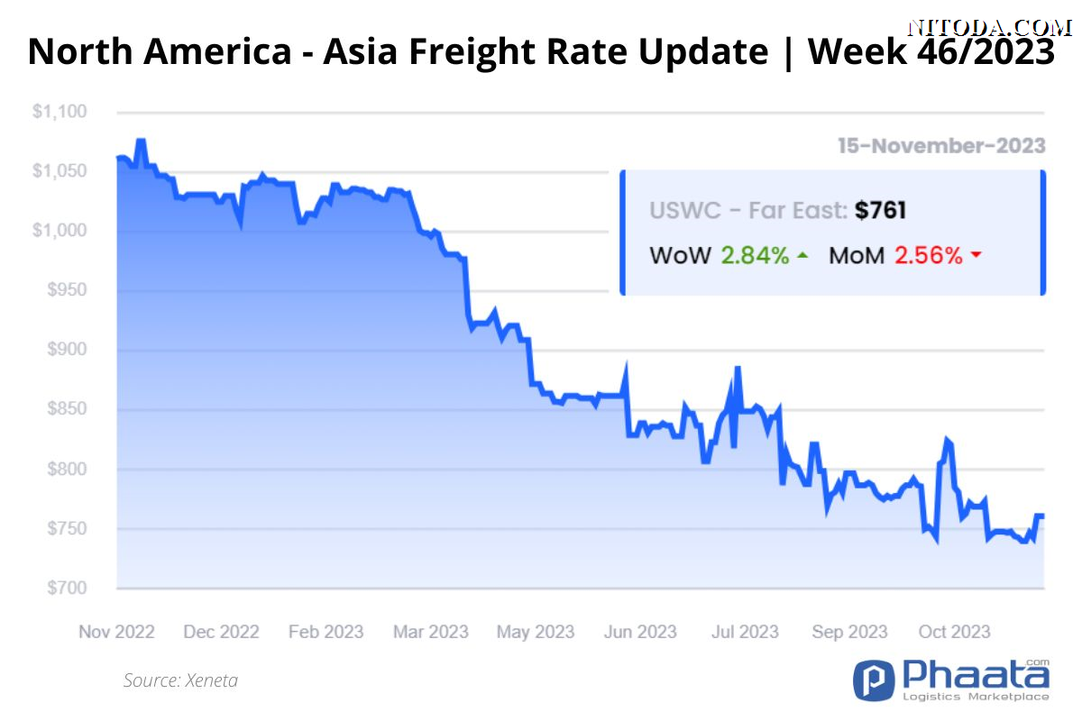 Giá cước vận chuyển Bắc Mỹ -Châu Á | Tuần 46/2023