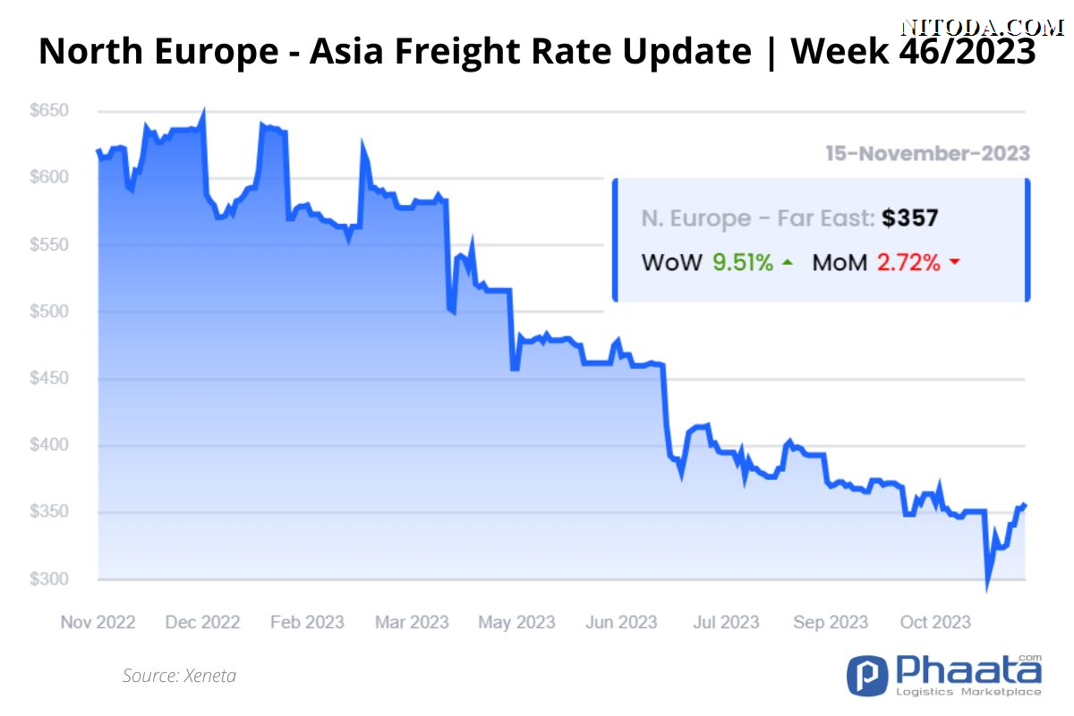 Giá cước vận chuyển Bắc Âu -Châu Á | Tuần 46/2023