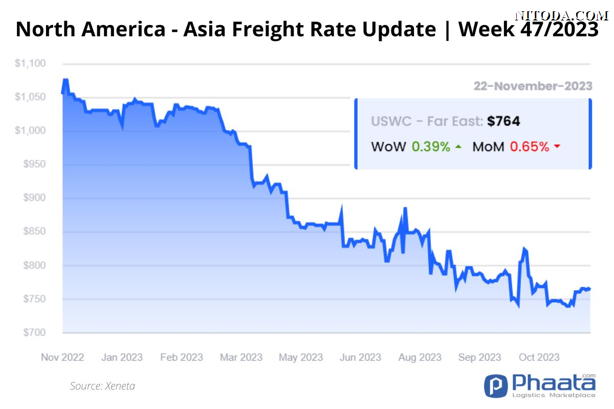 Giá cước vận chuyển Bắc Mỹ -Châu Á | Tuần 47/2023