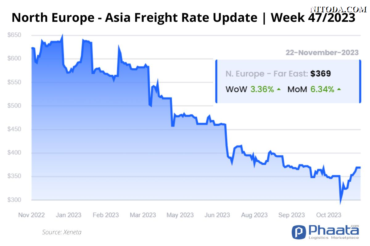 Giá cước vận chuyển Bắc Âu -Châu Á | Tuần 47/2023