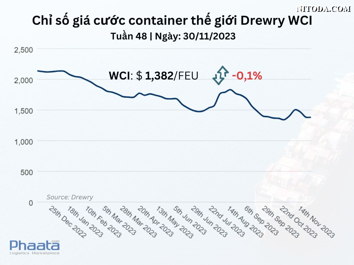 Chỉ số giá cước container thế giới tổng hợp của Drewry Tuần 48/2023