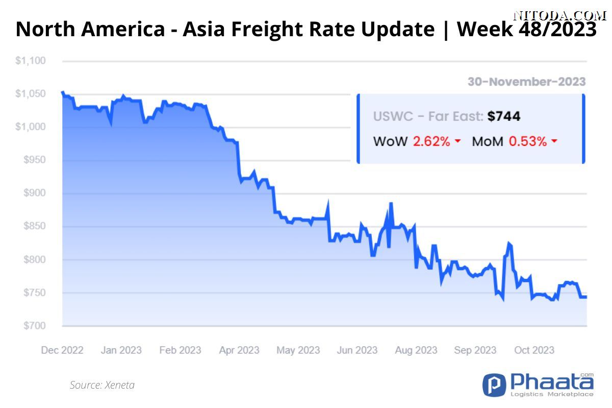 Giá cước vận chuyển Bắc Mỹ -Châu Á | Tuần 48/2023