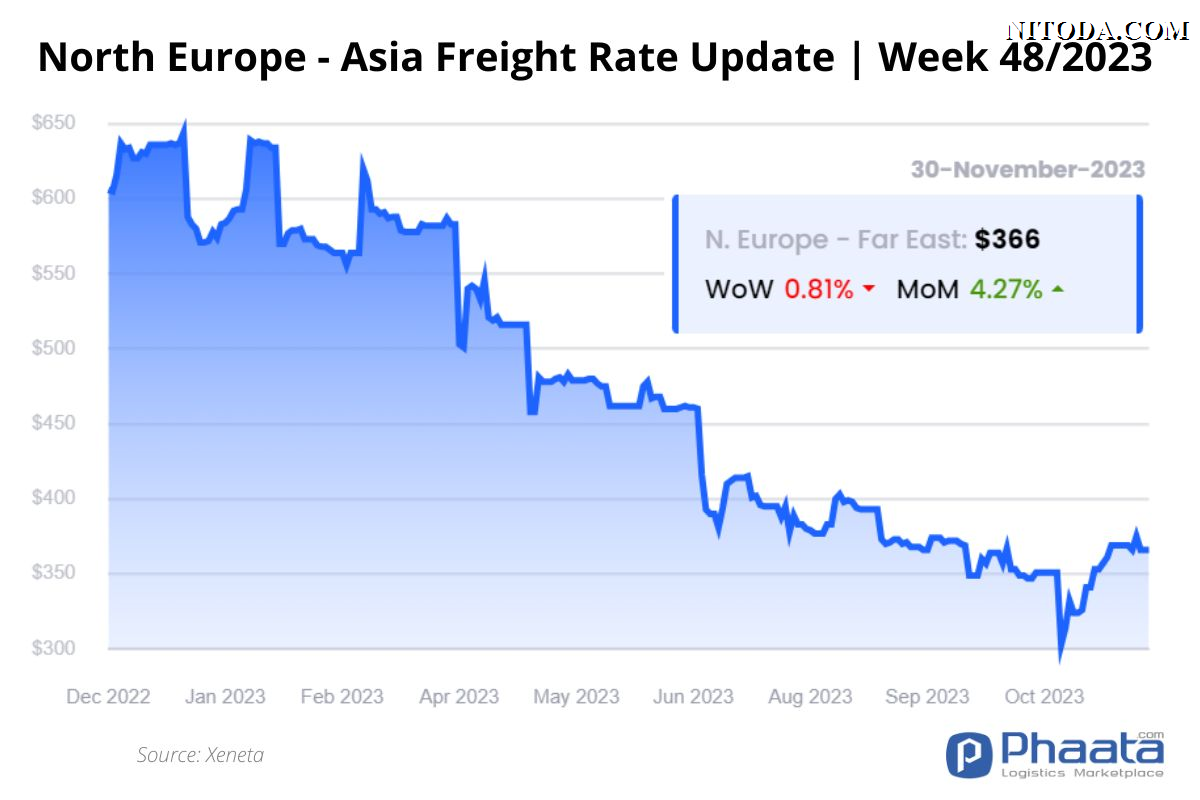 Giá cước vận chuyển Bắc Âu -Châu Á | Tuần 48/2023