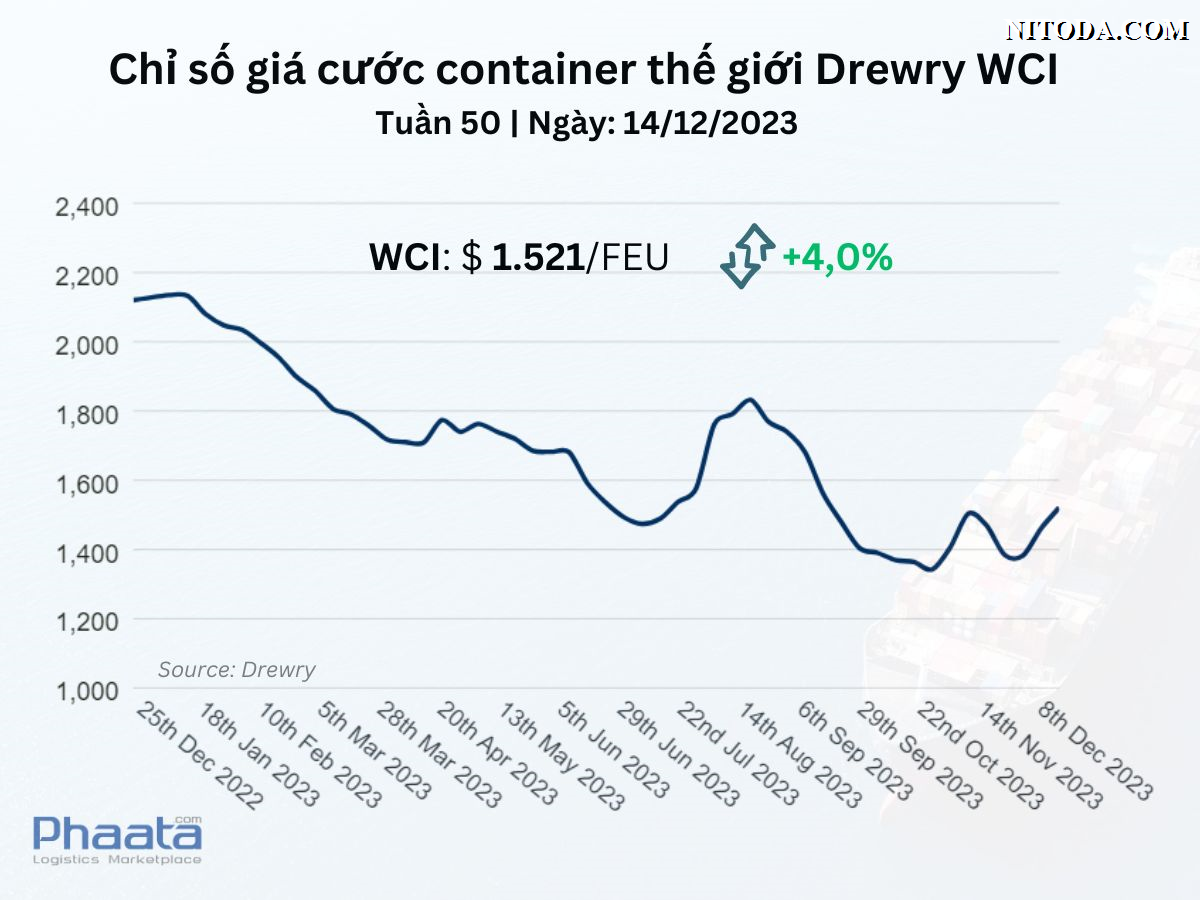 Chỉ số giá cước container thế giới tổng hợp của Drewry Tuần 50/2023