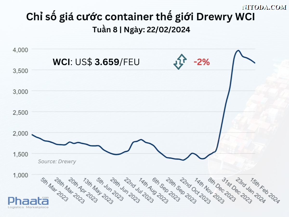 Chỉ số giá cước container thế giới tổng hợp của Drewry Tuần 8/2024