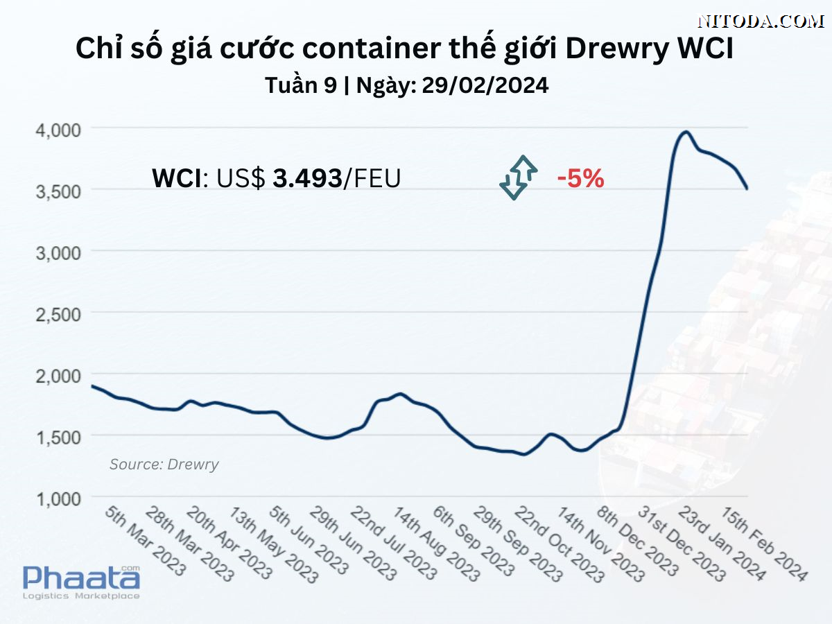 Chỉ số giá cước container thế giới tổng hợp của Drewry Tuần 9/2024