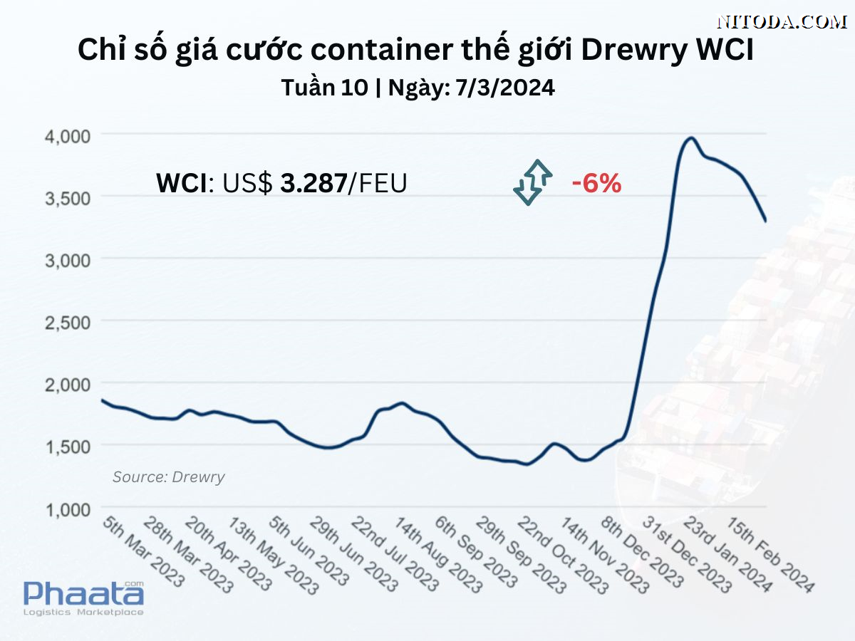 Chỉ số giá cước container thế giới tổng hợp của Drewry Tuần 10/2024