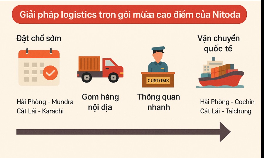 https://www.nitoda.com/Resources/BlogResources/B0007/f1WDo2/61694/image/88982/kinh-nghiem-vang-chuan-bi-xuat-nhap-khau-truoc-ky-nghi-le-lon-88982.jpg