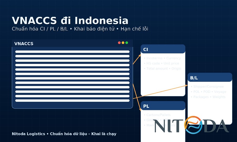 Hải quan điện tử VNACCS cho hàng đi Indonesia Bộ chứng từ CI/PL/B/L – làm sao để “nộp phát là chạy”?