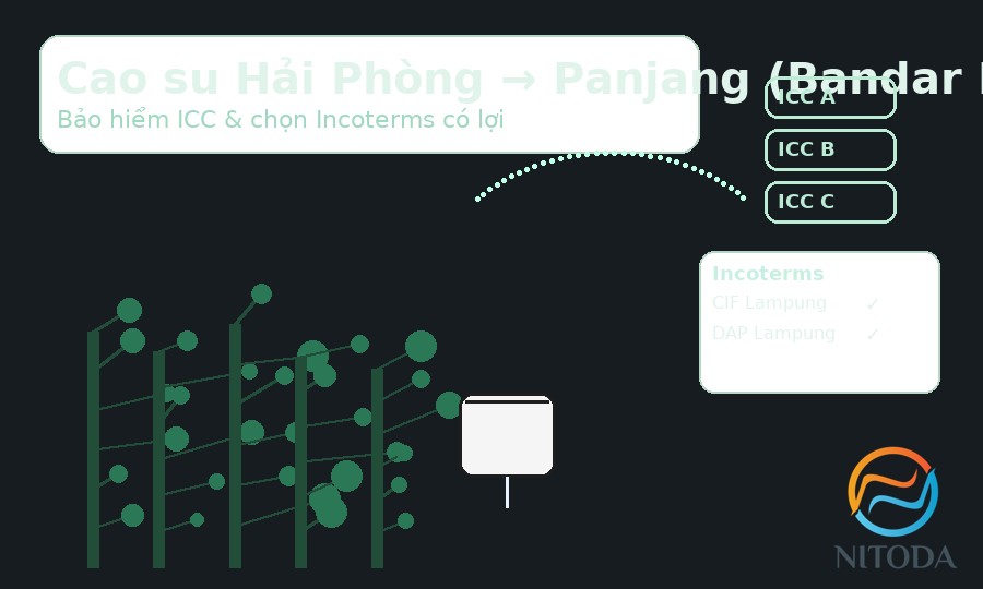 Cao su Hải Phòng → Panjang (Bandar Lampung): bảo hiểm ICC & chọn Incoterms có lợi