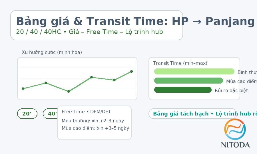 Bảng giá & transit time Hải Phòng → Panjang (20/40/40HC)
