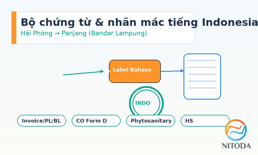Bộ chứng từ & nhãn mác tiếng Indonesia (HP→Panjang)