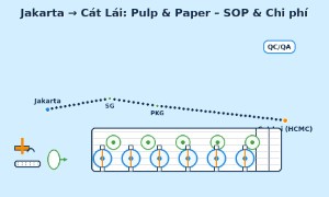 Nhập Pulp & Paper về Cát Lái: chằng buộc & kiểm tra cuộn